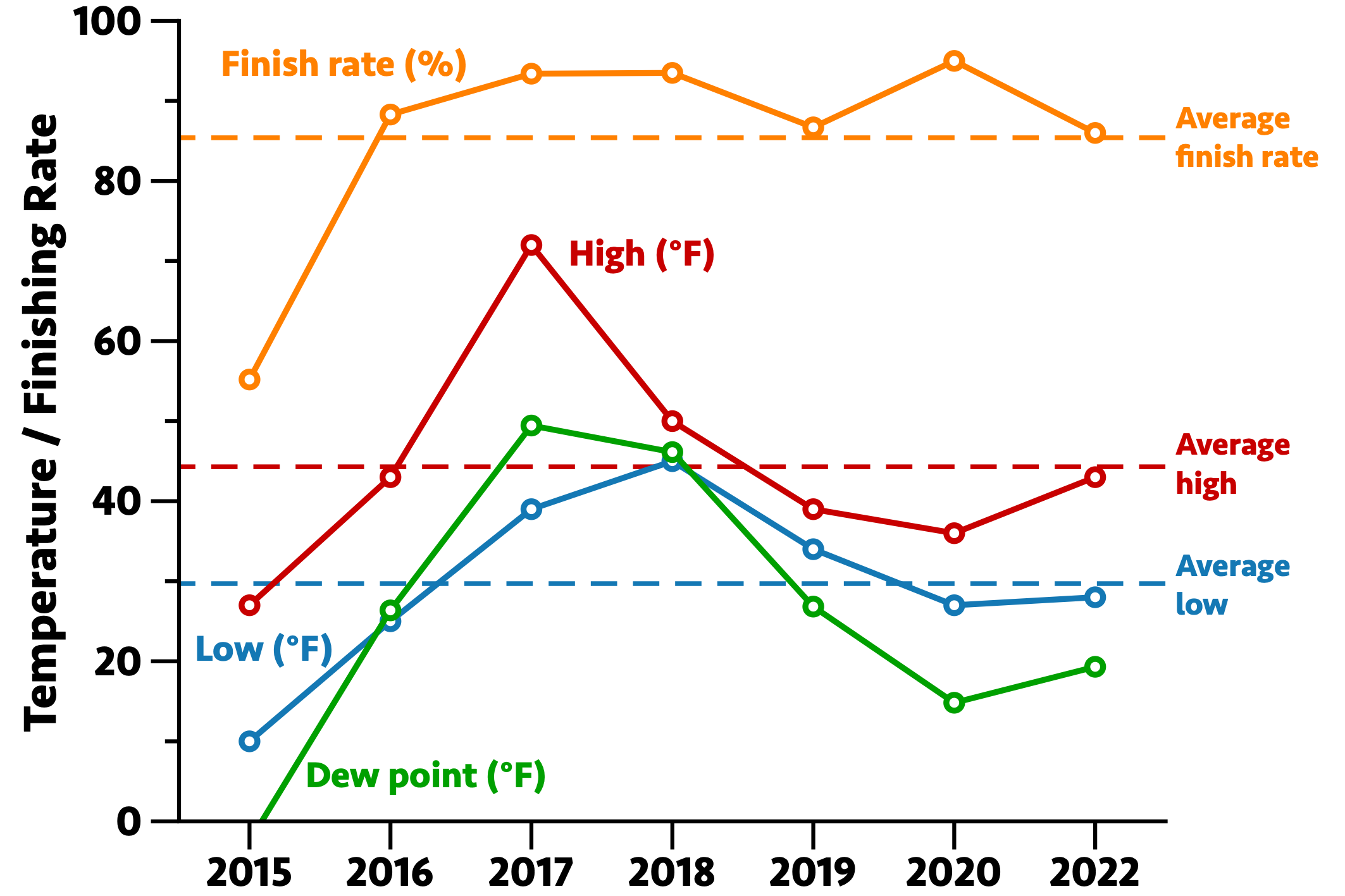 Historical weather data and finishing rates at Hashawha Hills