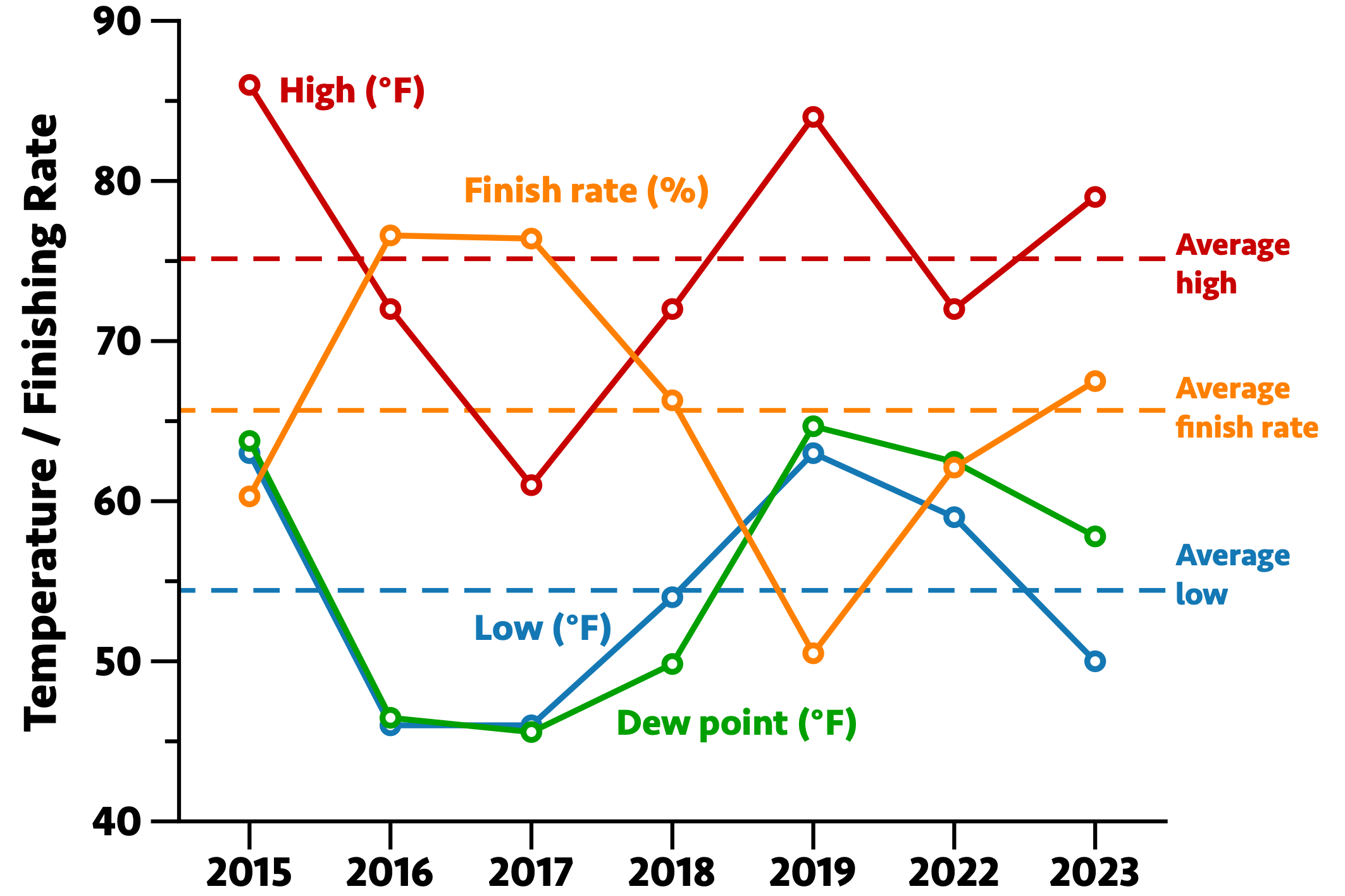 Historical weather data and finishing rates at MMT