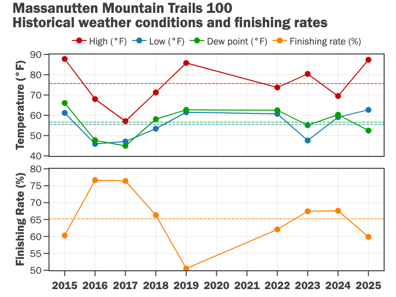 Recent historical weather data and finishing rates at the Bull Run Run 50. Dashed lines indicate averages.