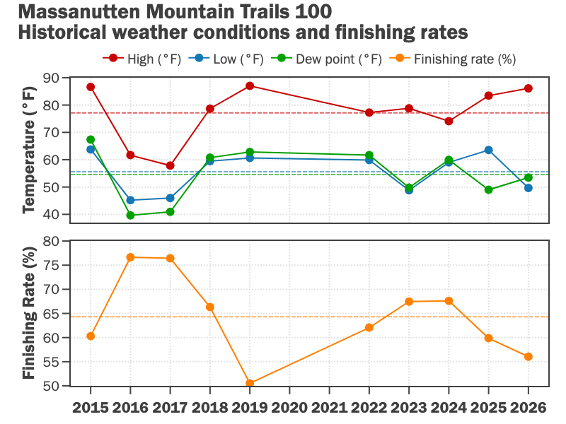 Recent historical weather data and finishing rates at the Bull Run Run 50. Dashed lines indicate averages.
