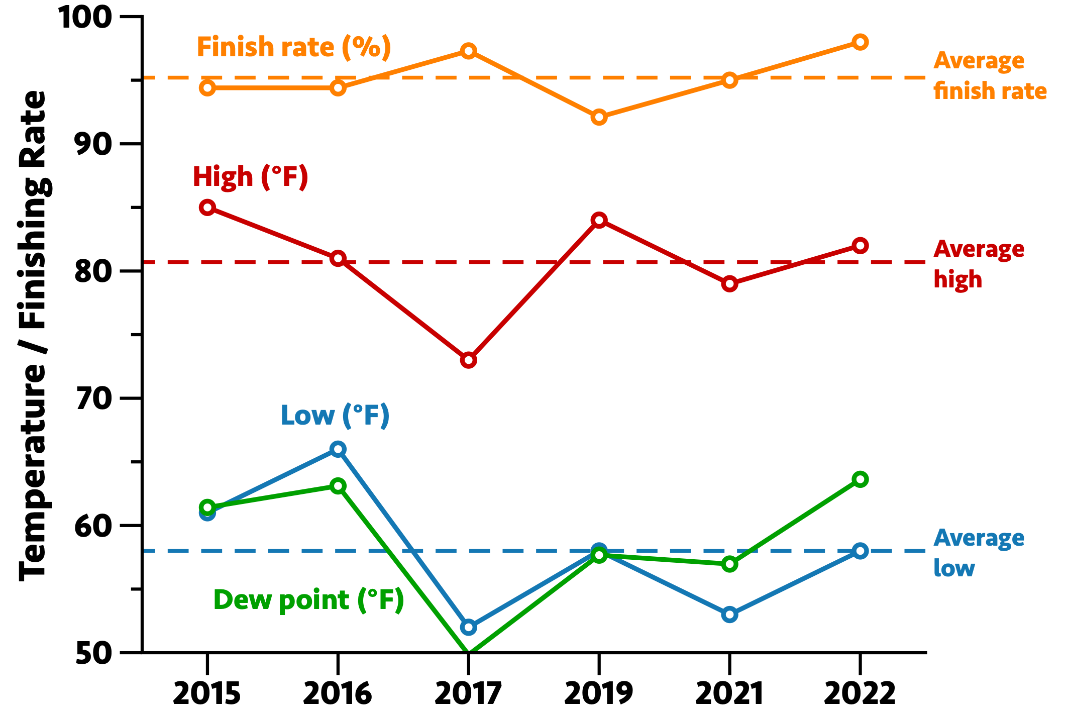 Historical weather data and finishing rates at the Womens Half