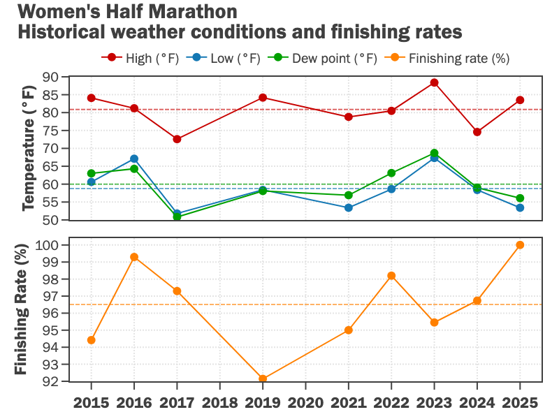 Recent historical weather data and finishing rates at the Women's Half Marathon